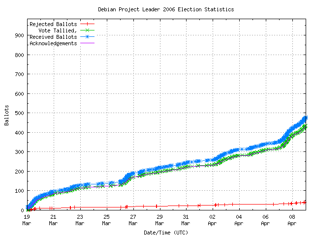 Graphique du taux de réception
              des bulletins